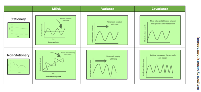 Mean, Variance and Covariance of Time Series